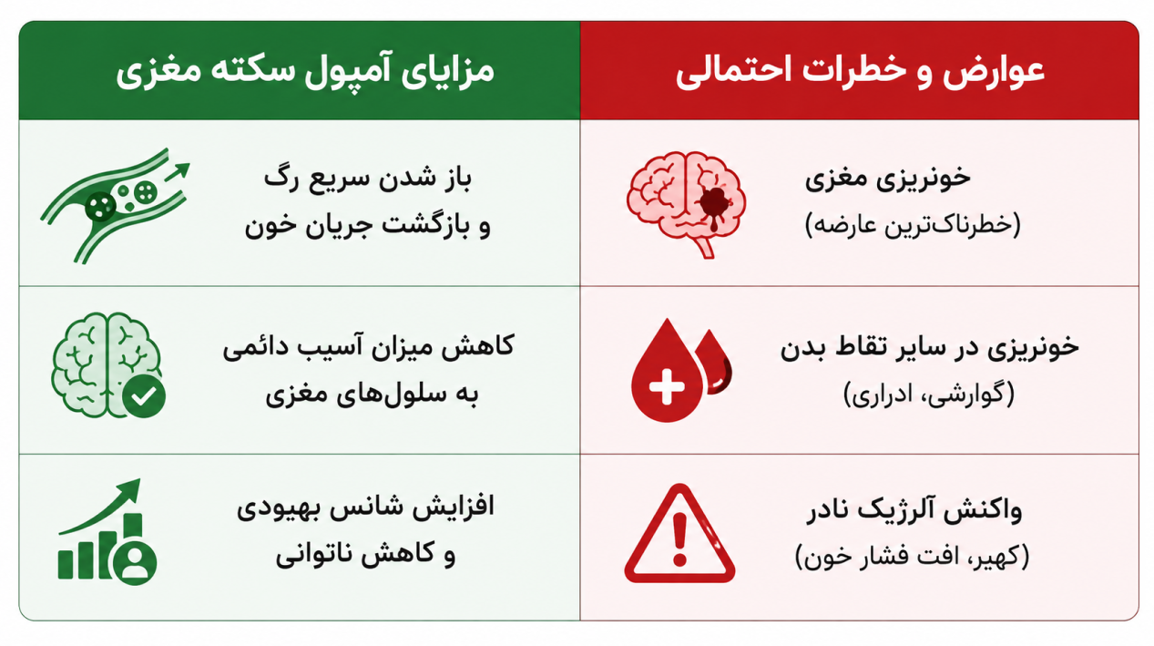 آمپول سکته مغزی چیست و چه عوارضی دارد؟