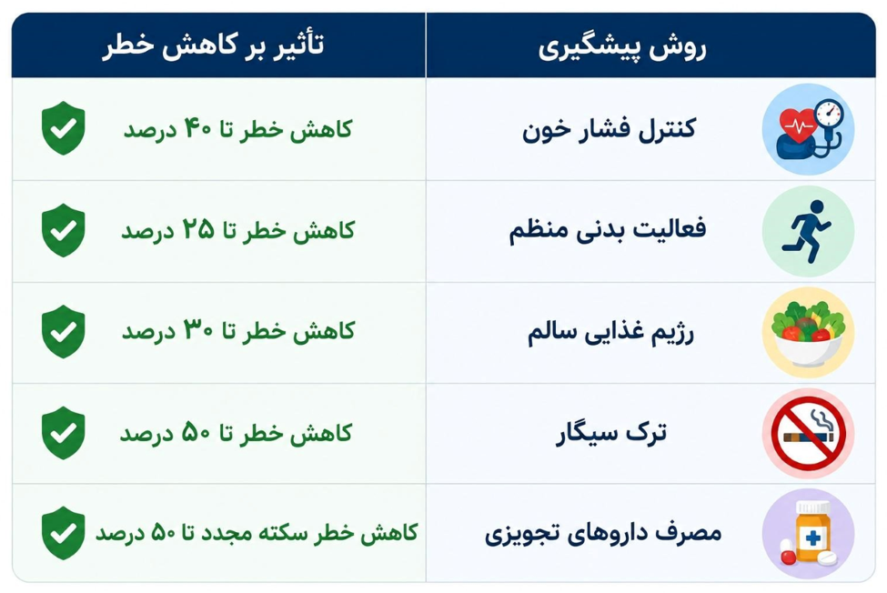 راههای جلوگیری از سکته مغزی