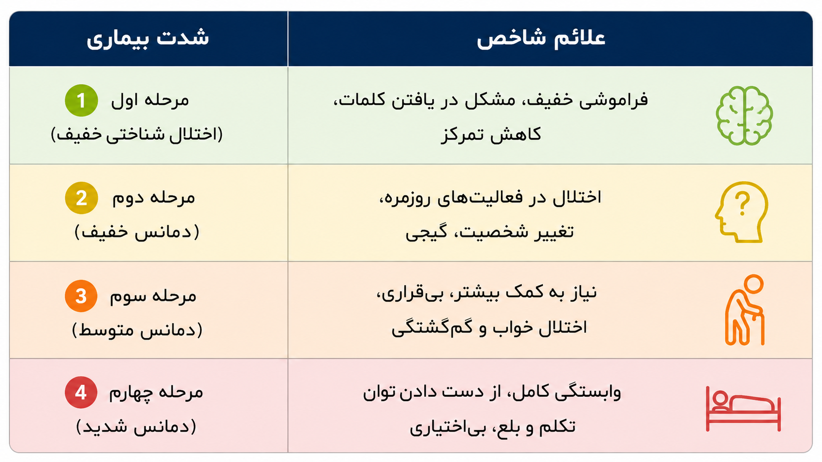 چهار مرحله دمانس